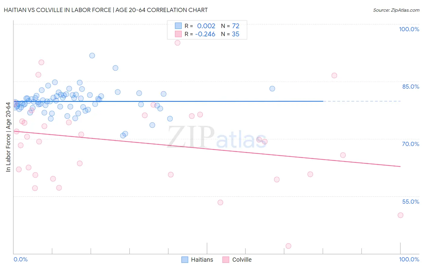 Haitian vs Colville In Labor Force | Age 20-64
