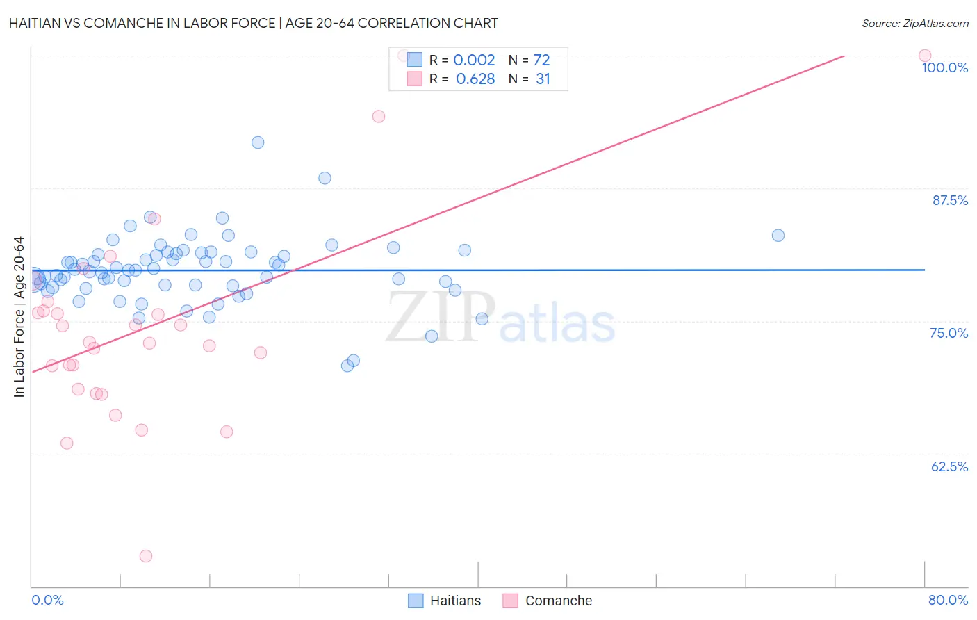 Haitian vs Comanche In Labor Force | Age 20-64