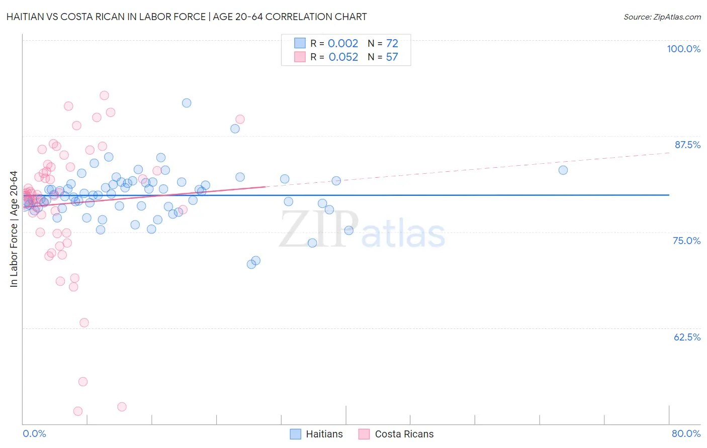 Haitian vs Costa Rican In Labor Force | Age 20-64