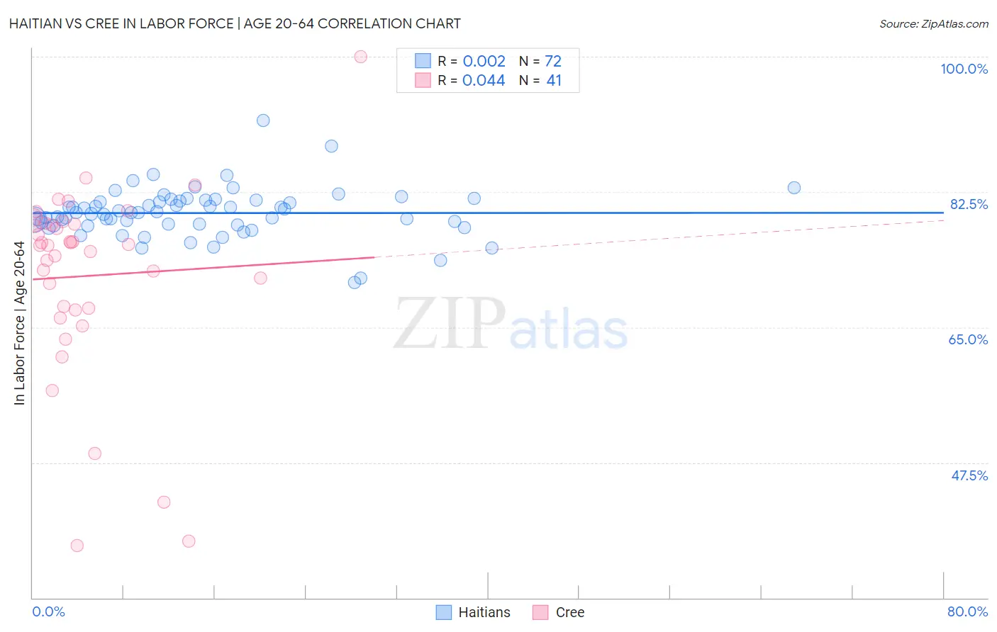 Haitian vs Cree In Labor Force | Age 20-64