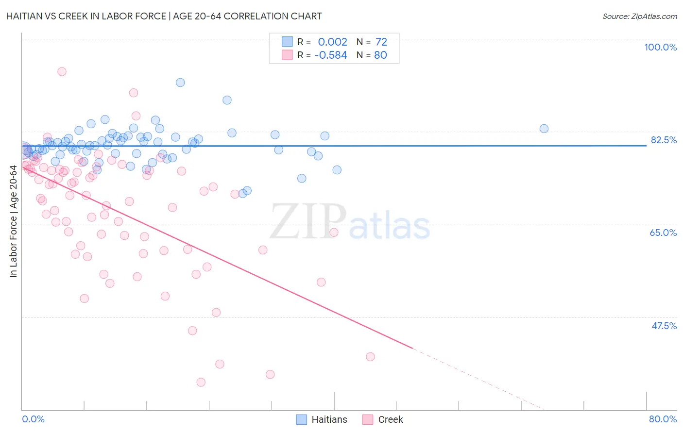 Haitian vs Creek In Labor Force | Age 20-64