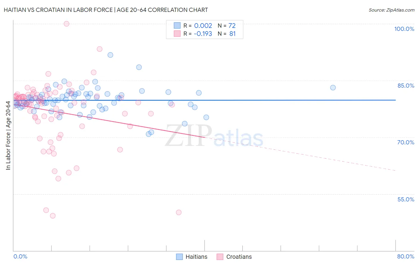 Haitian vs Croatian In Labor Force | Age 20-64