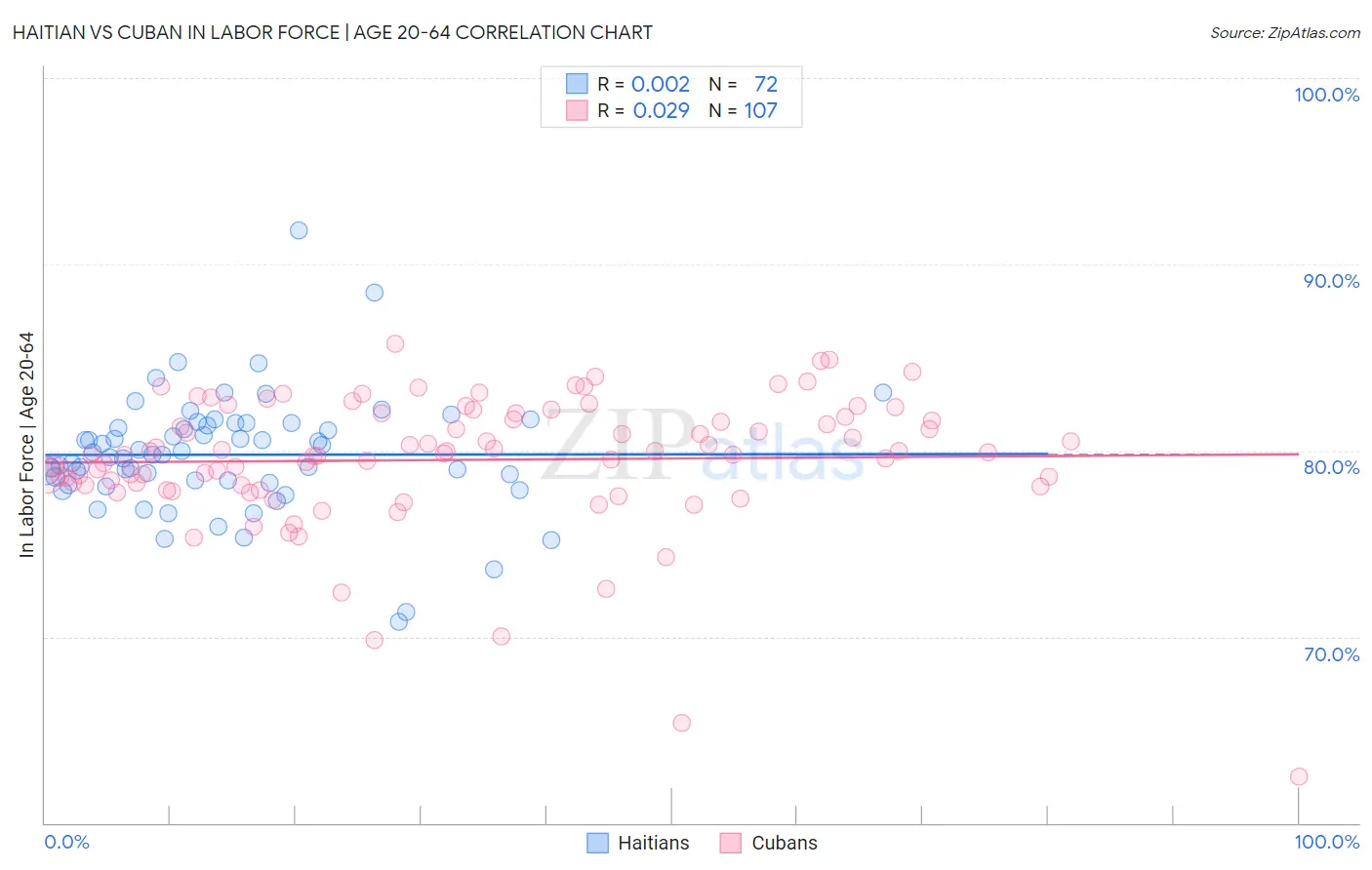 Haitian vs Cuban In Labor Force | Age 20-64