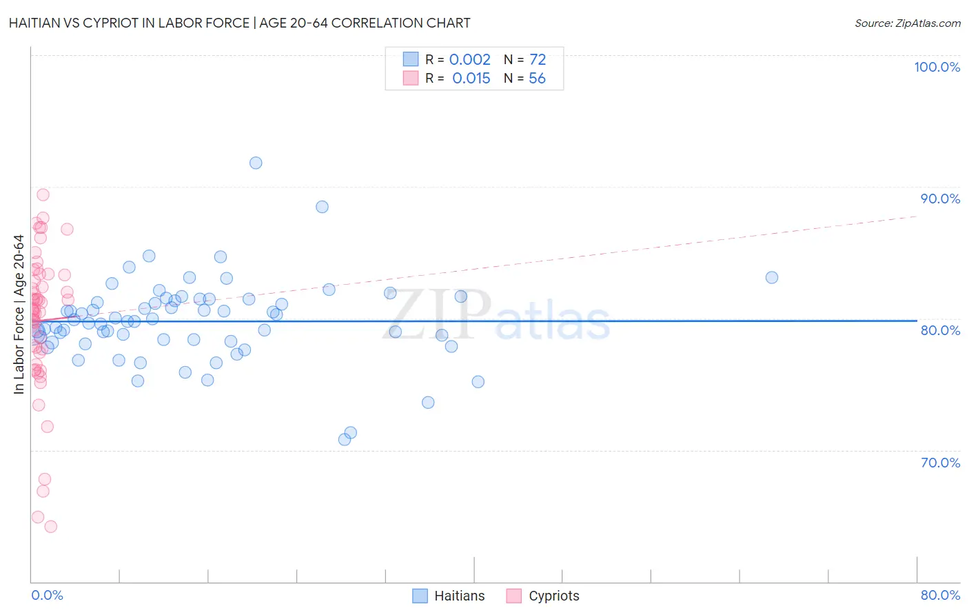 Haitian vs Cypriot In Labor Force | Age 20-64