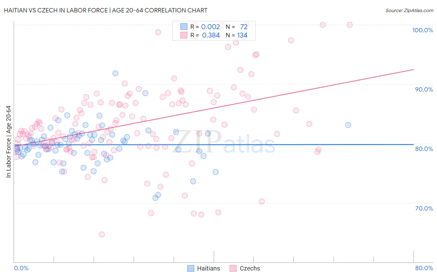 Haitian vs Czech In Labor Force | Age 20-64