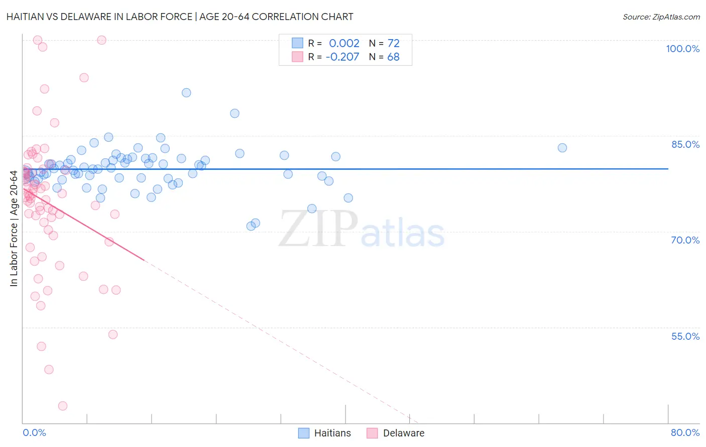 Haitian vs Delaware In Labor Force | Age 20-64