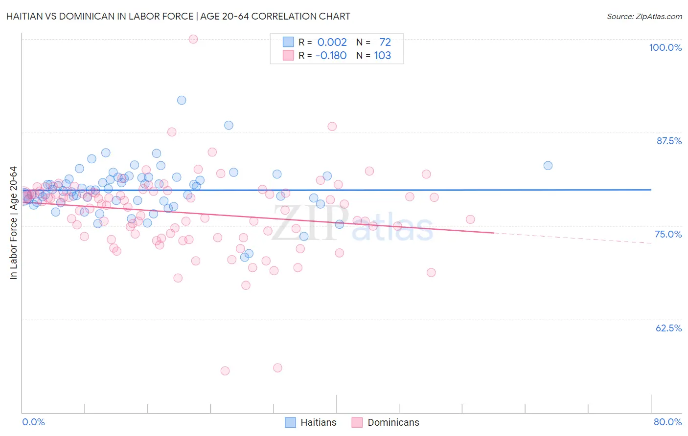 Haitian vs Dominican In Labor Force | Age 20-64