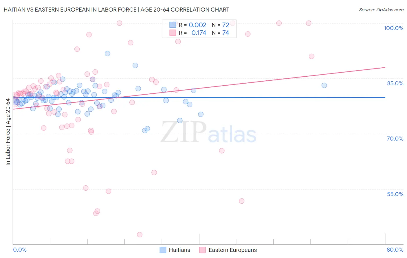 Haitian vs Eastern European In Labor Force | Age 20-64