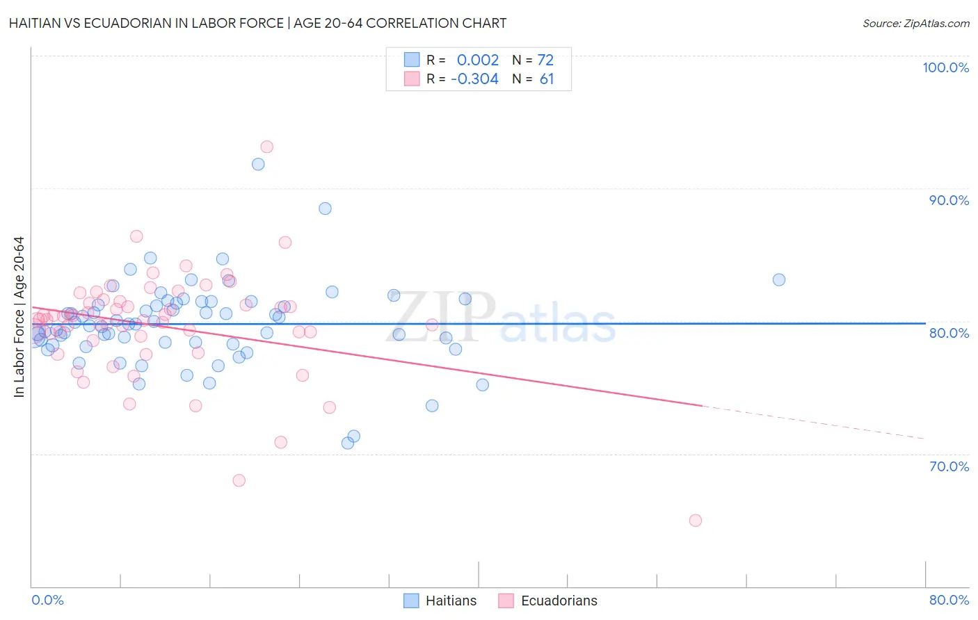 Haitian vs Ecuadorian In Labor Force | Age 20-64