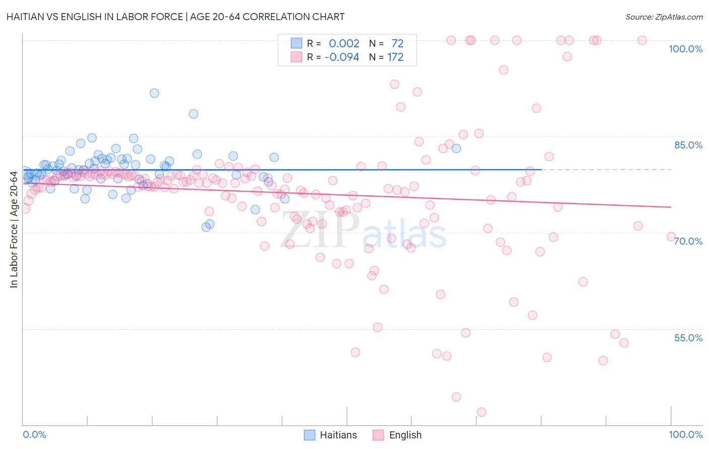 Haitian vs English In Labor Force | Age 20-64