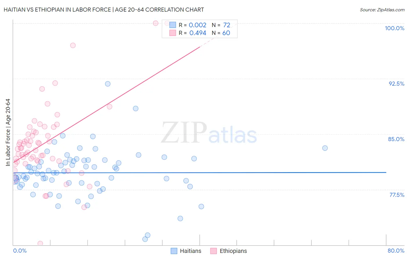 Haitian vs Ethiopian In Labor Force | Age 20-64