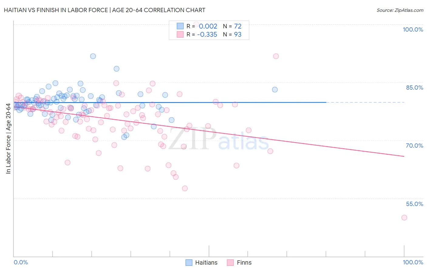 Haitian vs Finnish In Labor Force | Age 20-64