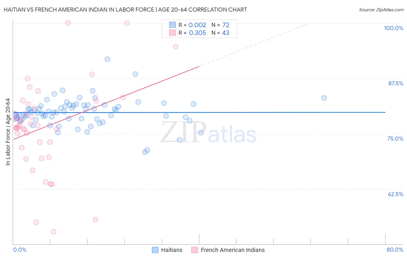 Haitian vs French American Indian In Labor Force | Age 20-64