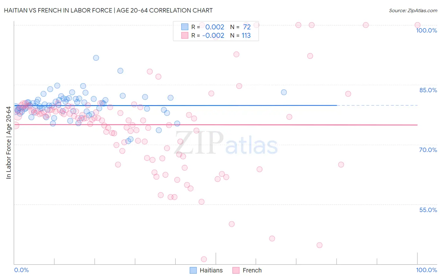 Haitian vs French In Labor Force | Age 20-64
