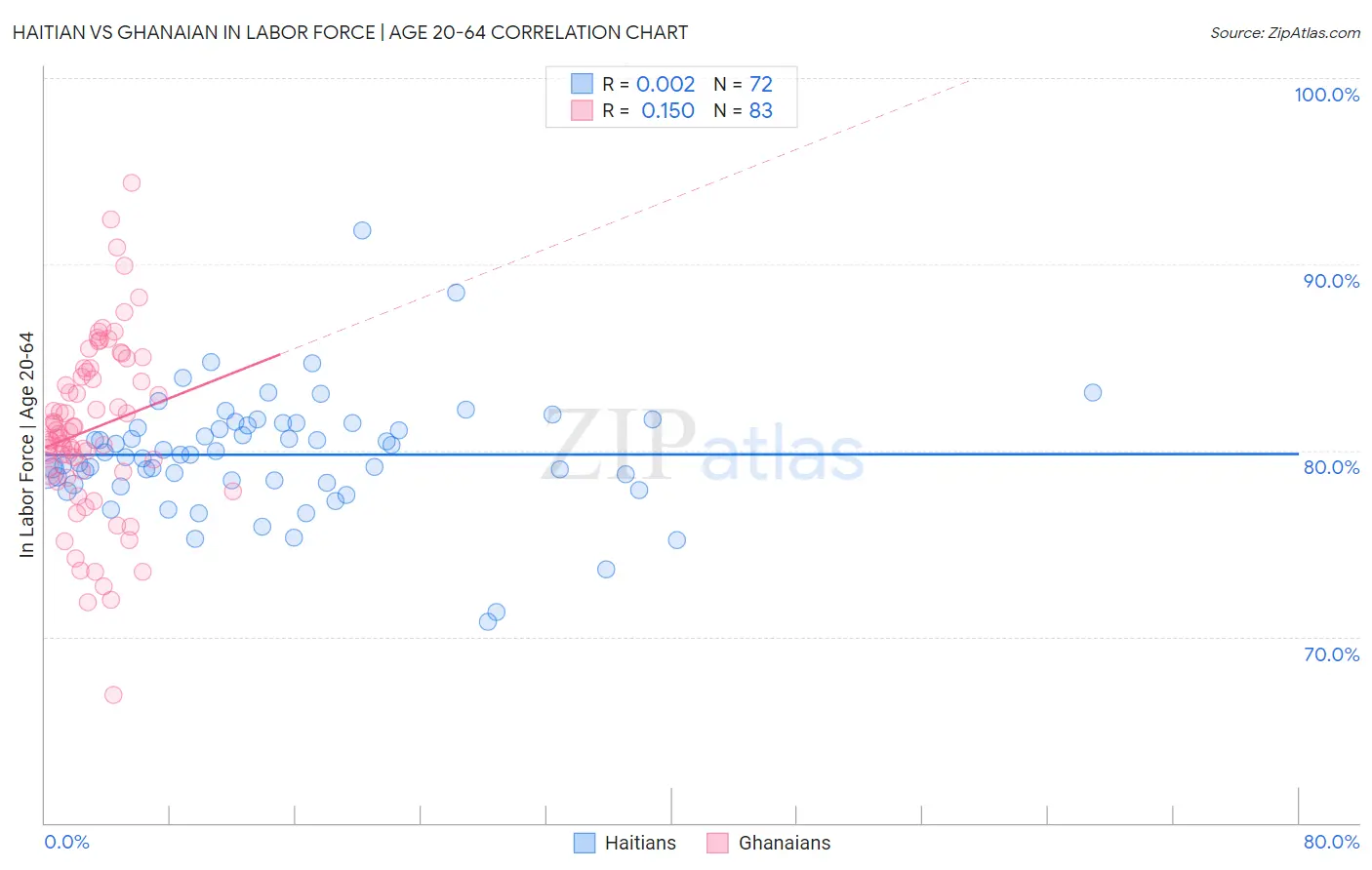 Haitian vs Ghanaian In Labor Force | Age 20-64