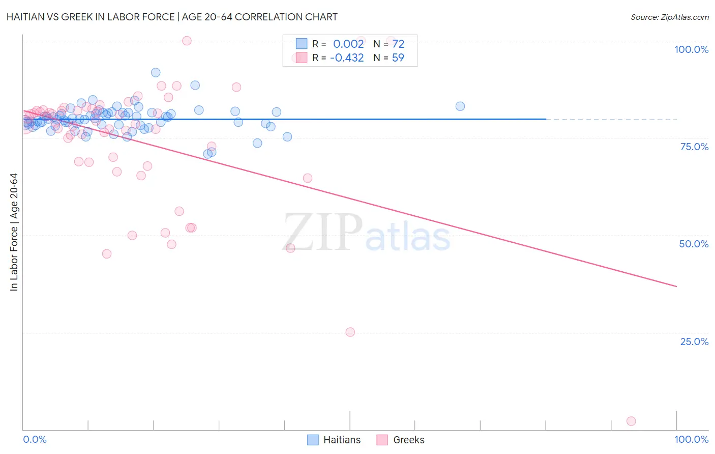 Haitian vs Greek In Labor Force | Age 20-64