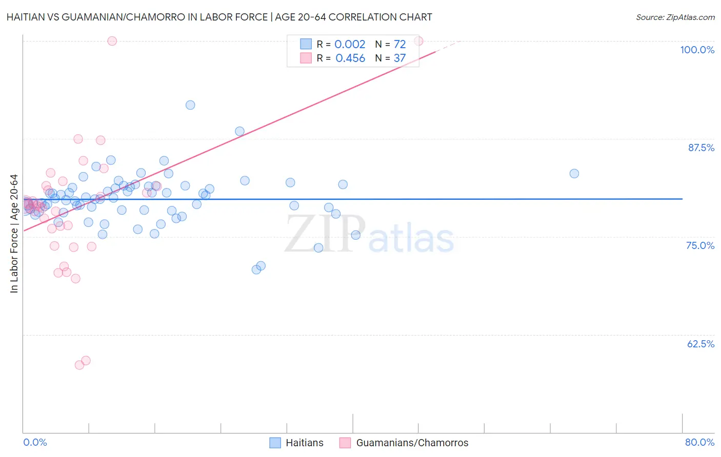 Haitian vs Guamanian/Chamorro In Labor Force | Age 20-64
