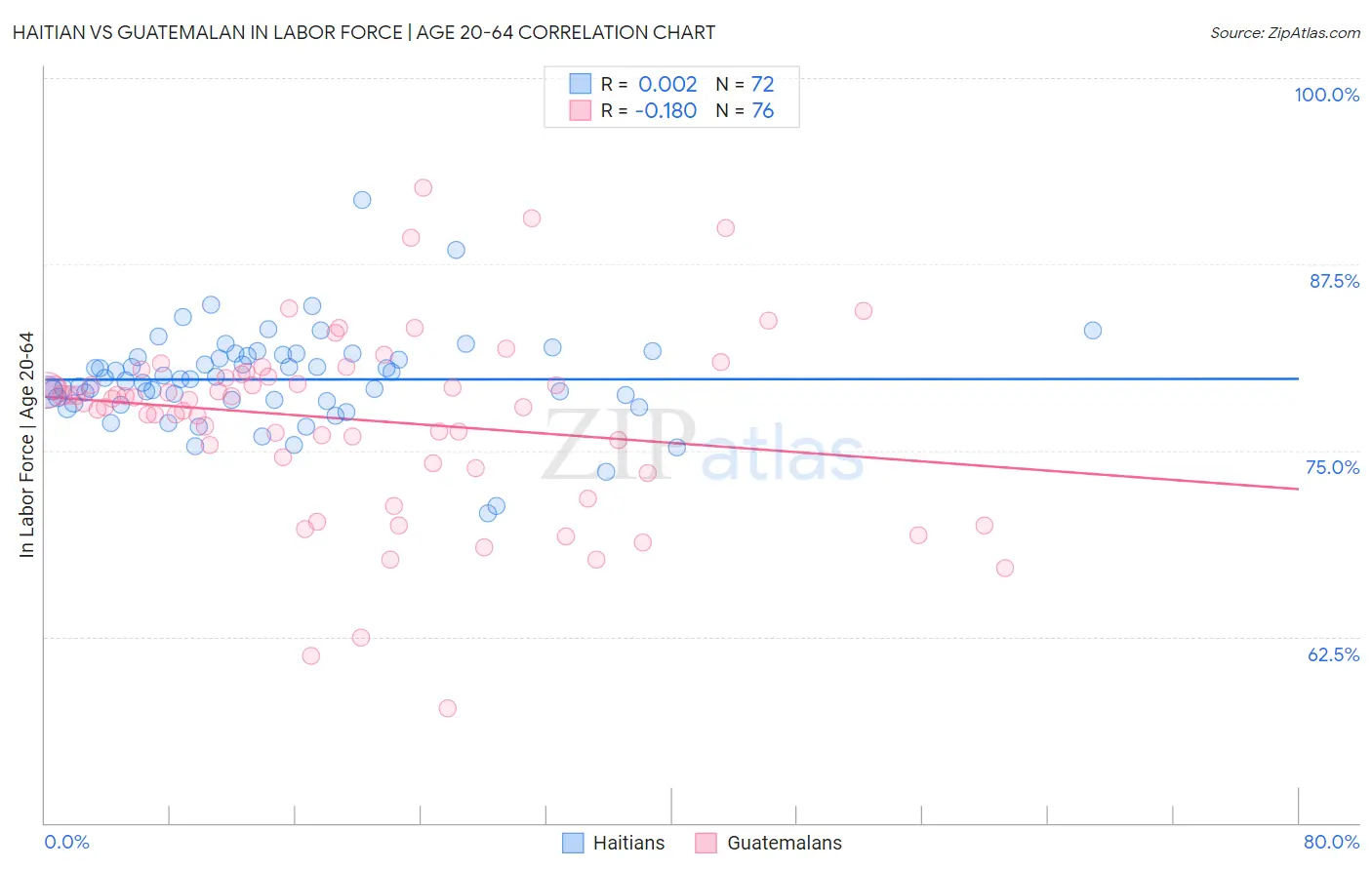 Haitian vs Guatemalan In Labor Force | Age 20-64