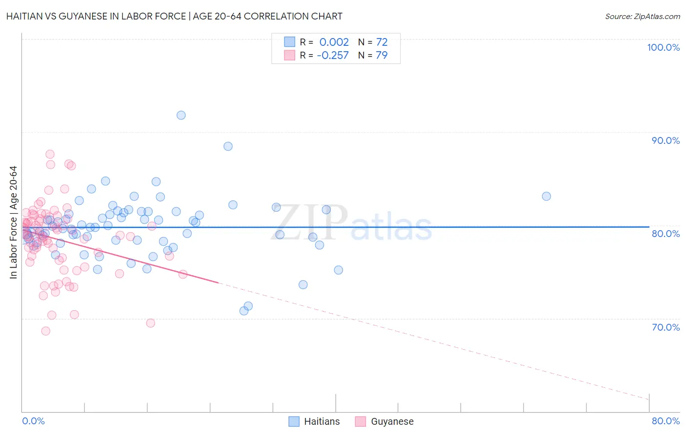 Haitian vs Guyanese In Labor Force | Age 20-64