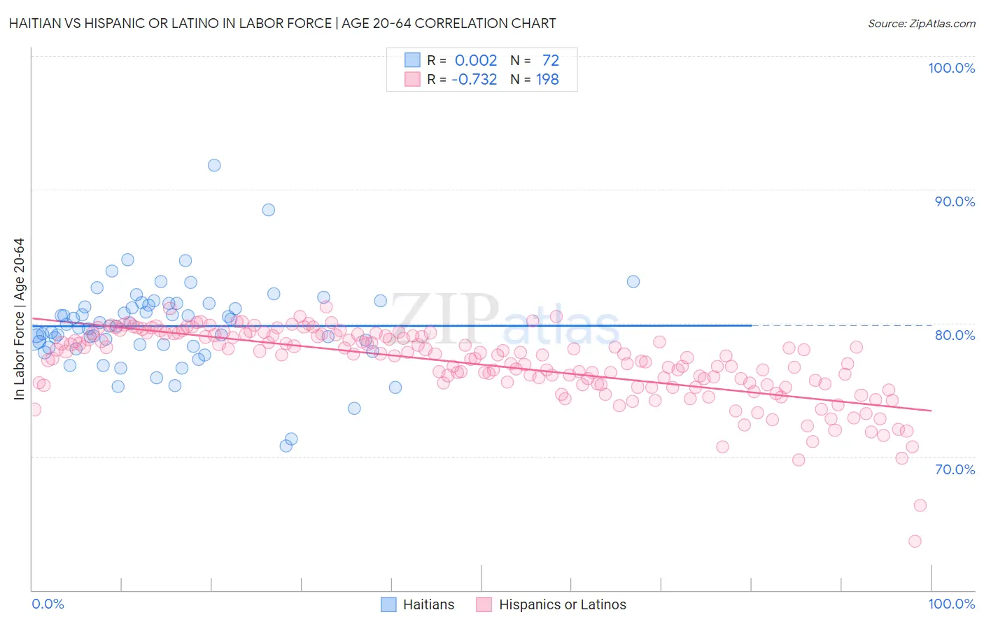 Haitian vs Hispanic or Latino In Labor Force | Age 20-64