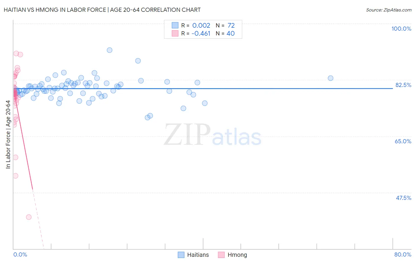 Haitian vs Hmong In Labor Force | Age 20-64