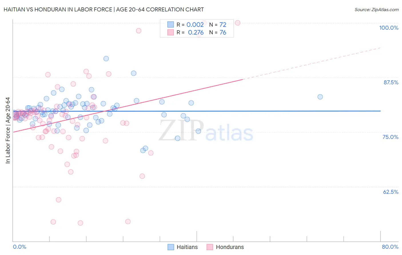 Haitian vs Honduran In Labor Force | Age 20-64