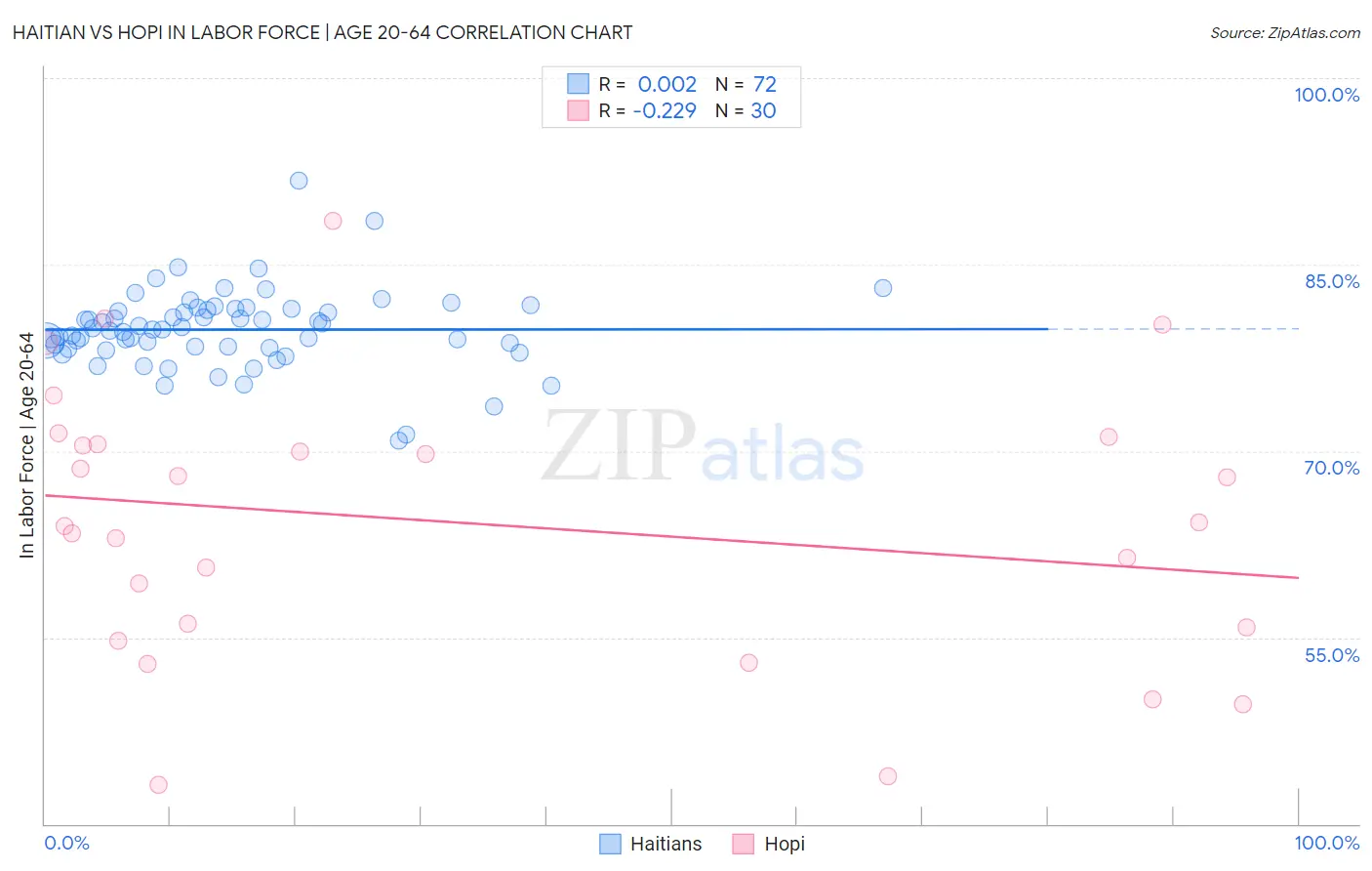 Haitian vs Hopi In Labor Force | Age 20-64