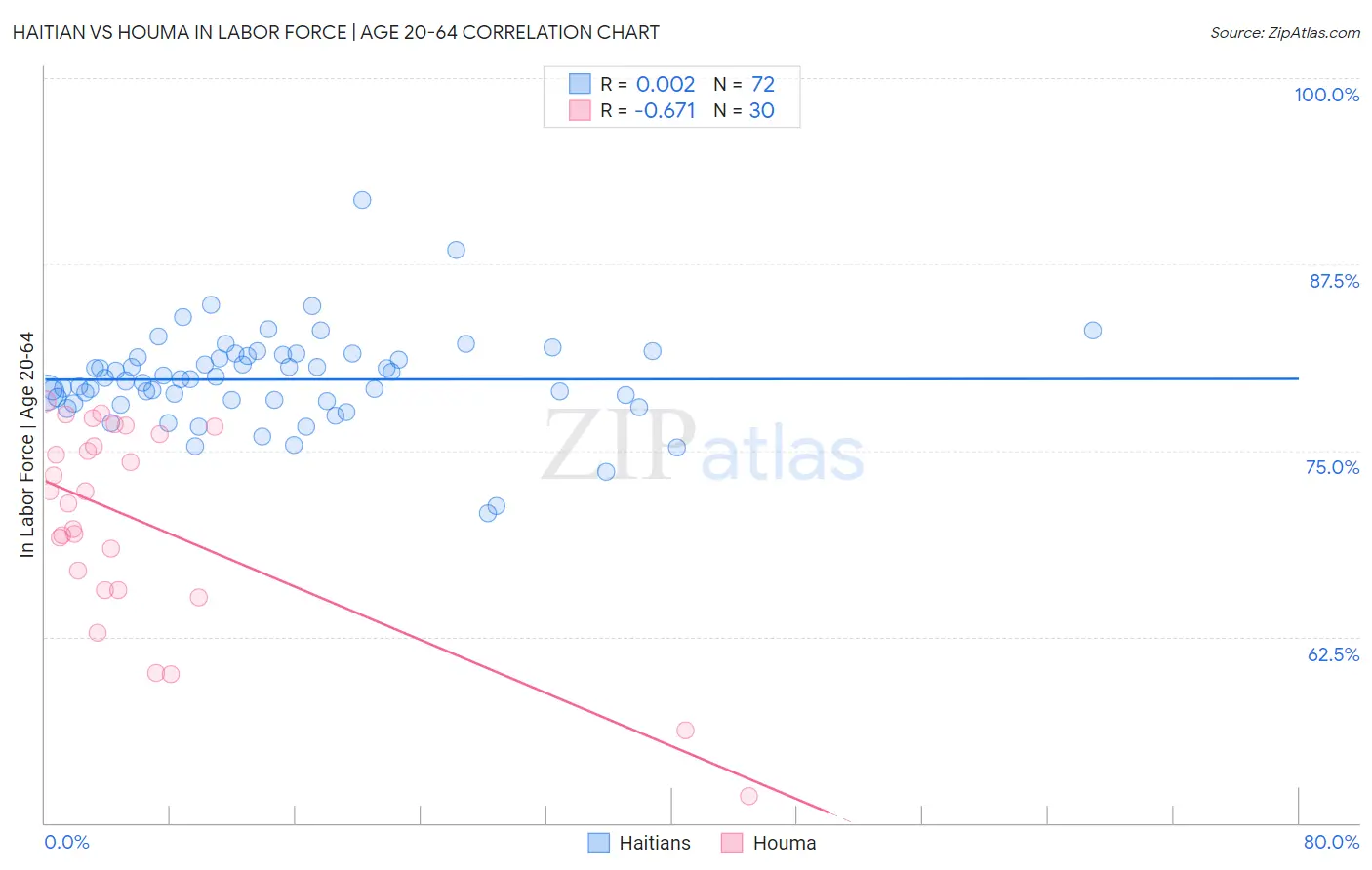 Haitian vs Houma In Labor Force | Age 20-64