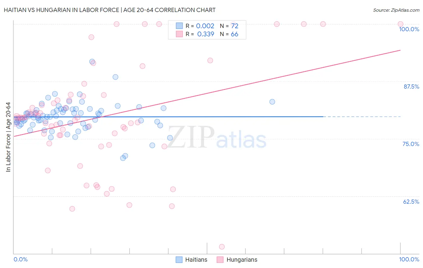 Haitian vs Hungarian In Labor Force | Age 20-64