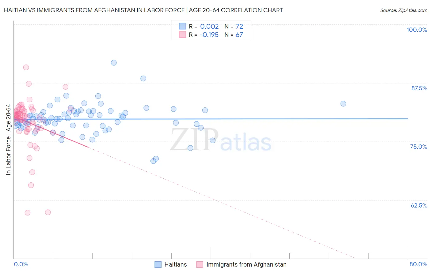 Haitian vs Immigrants from Afghanistan In Labor Force | Age 20-64