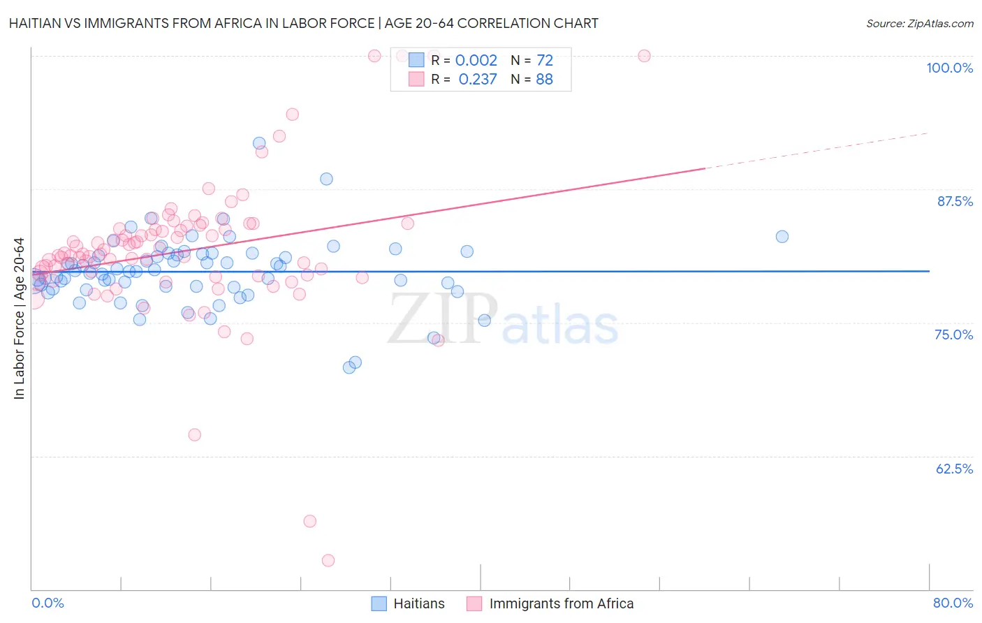 Haitian vs Immigrants from Africa In Labor Force | Age 20-64