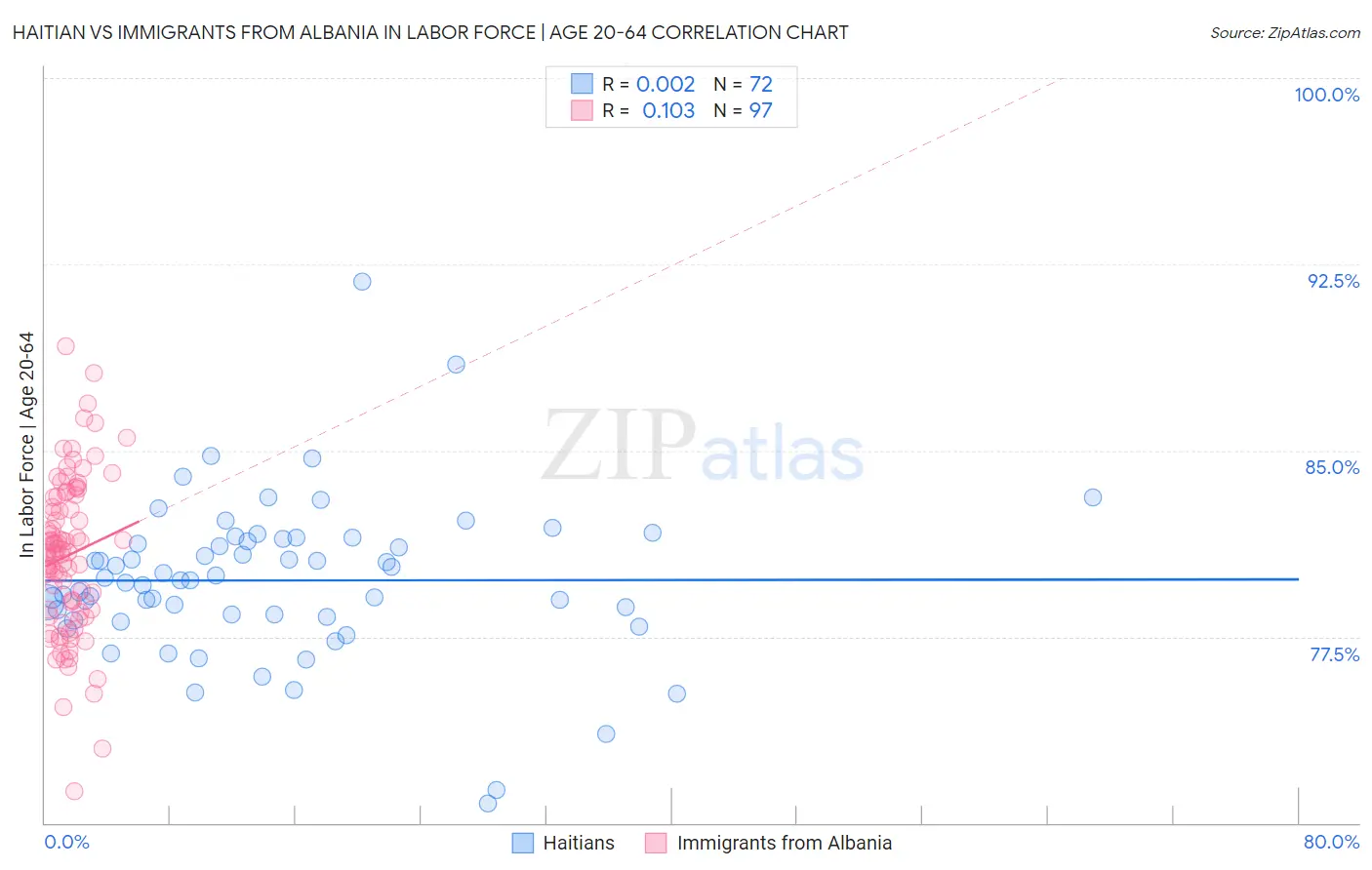 Haitian vs Immigrants from Albania In Labor Force | Age 20-64