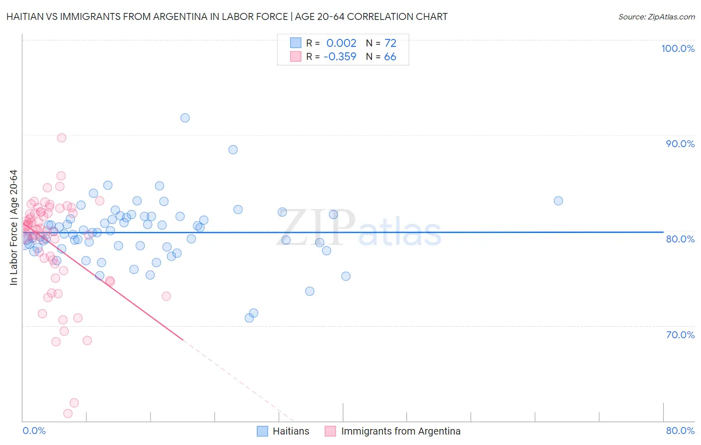 Haitian vs Immigrants from Argentina In Labor Force | Age 20-64