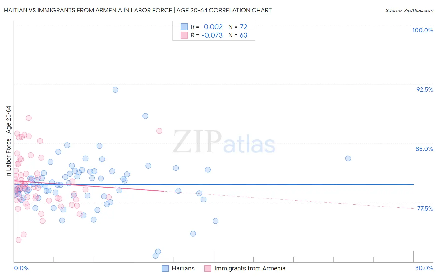 Haitian vs Immigrants from Armenia In Labor Force | Age 20-64
