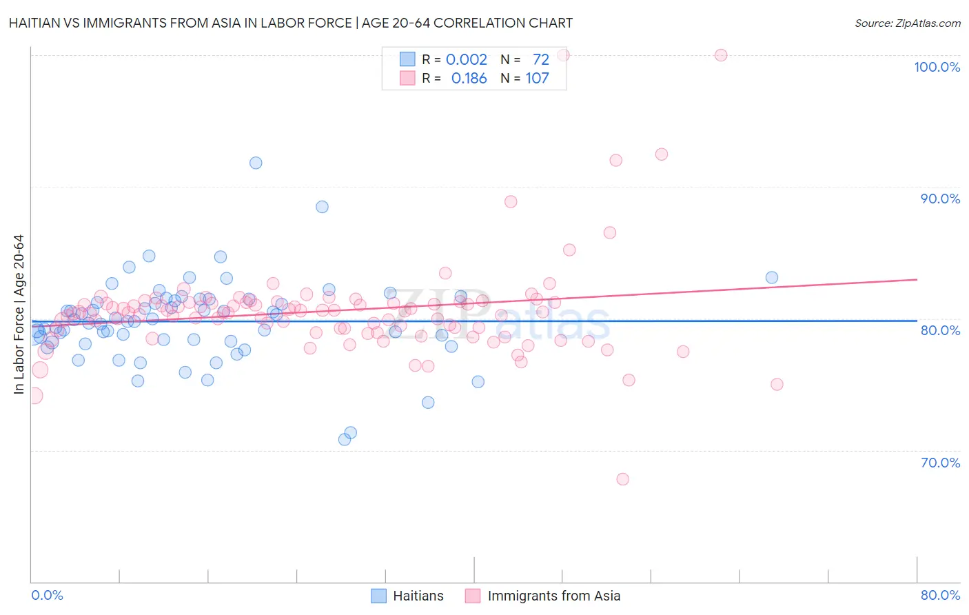 Haitian vs Immigrants from Asia In Labor Force | Age 20-64