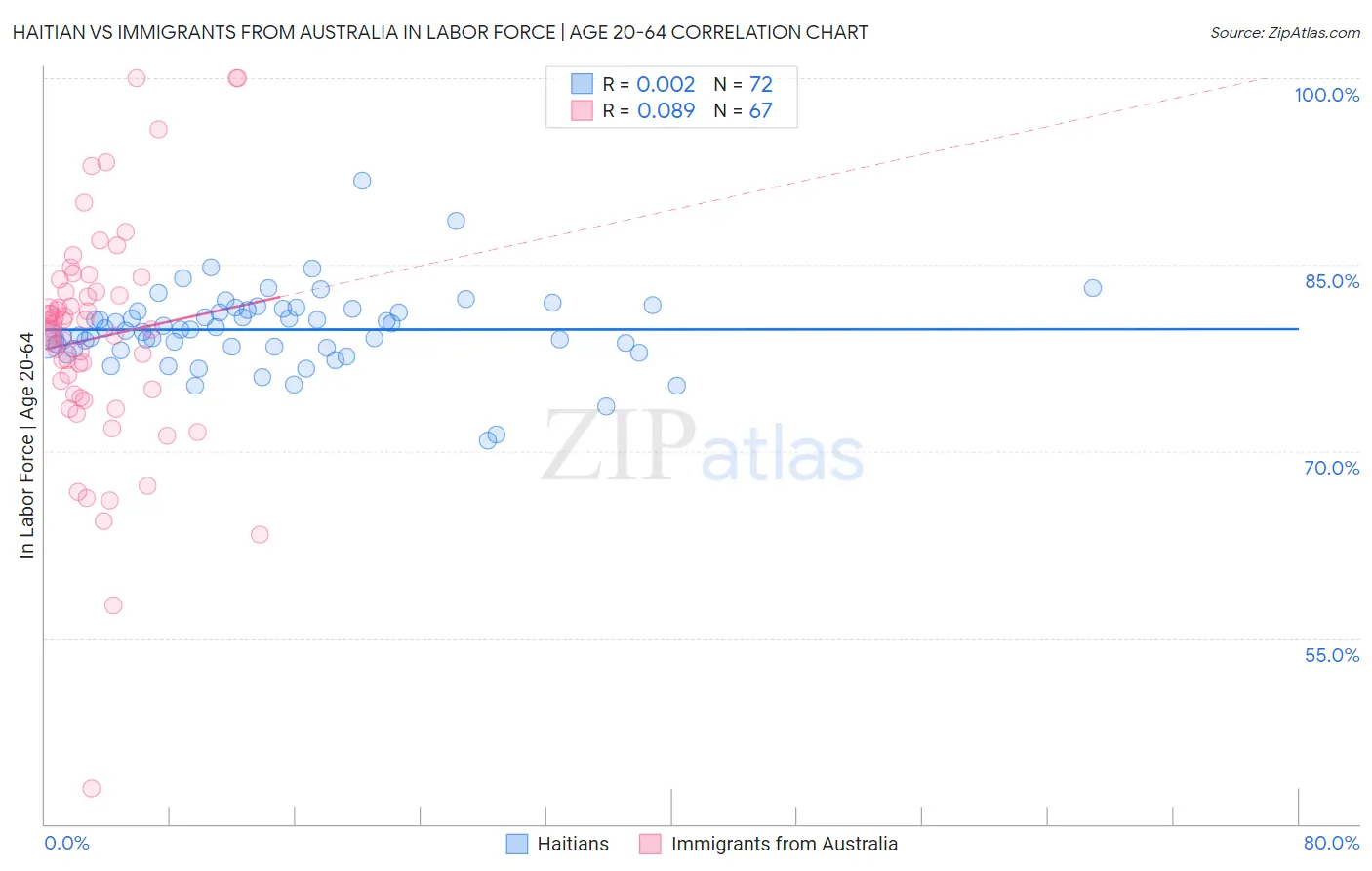 Haitian vs Immigrants from Australia In Labor Force | Age 20-64
