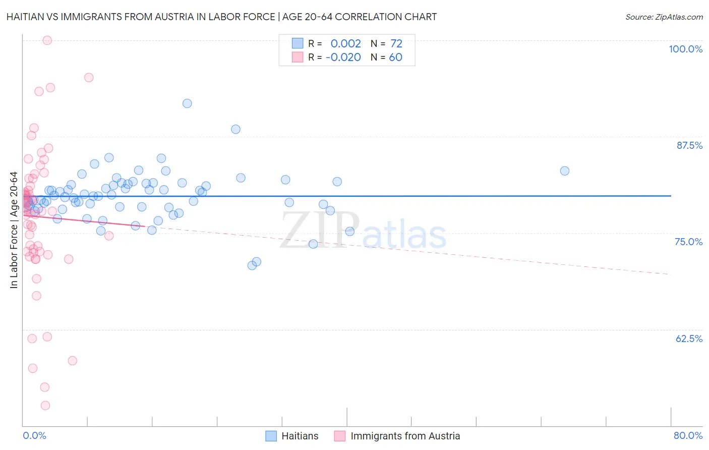 Haitian vs Immigrants from Austria In Labor Force | Age 20-64