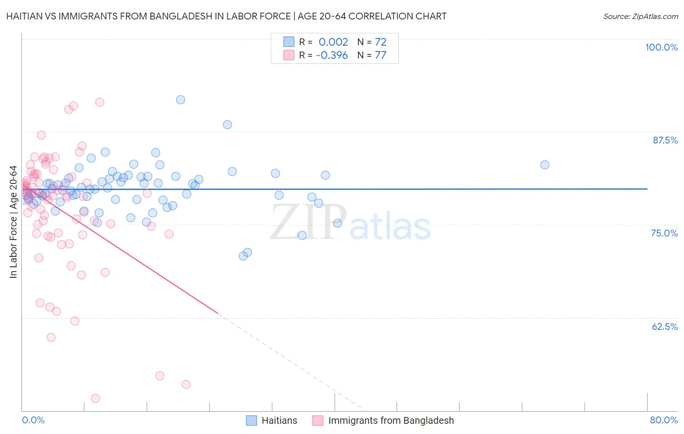 Haitian vs Immigrants from Bangladesh In Labor Force | Age 20-64