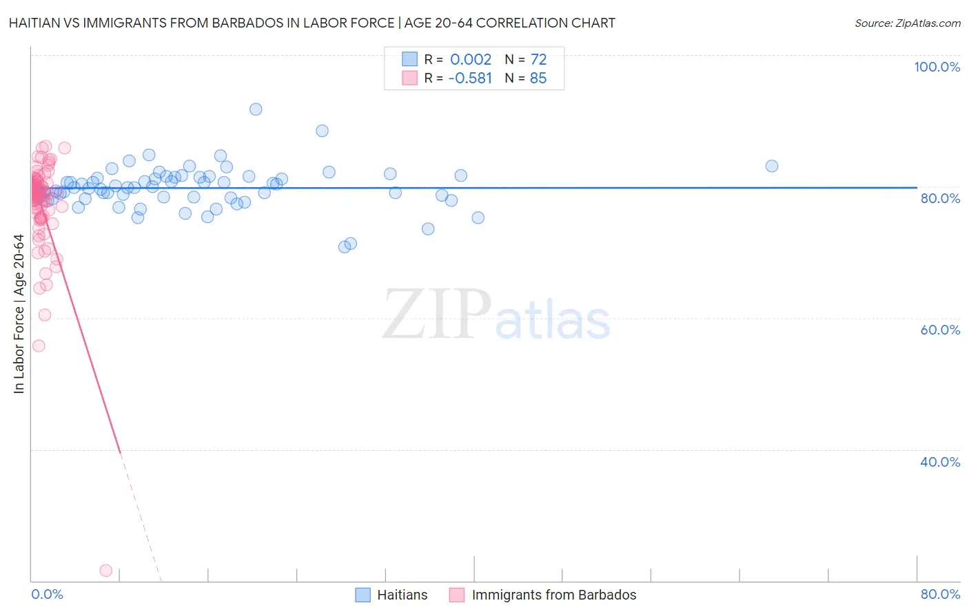 Haitian vs Immigrants from Barbados In Labor Force | Age 20-64