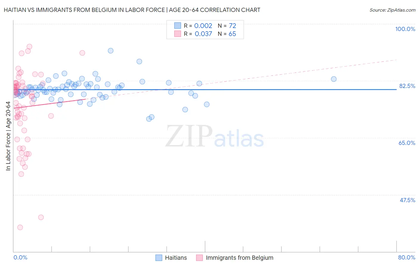 Haitian vs Immigrants from Belgium In Labor Force | Age 20-64