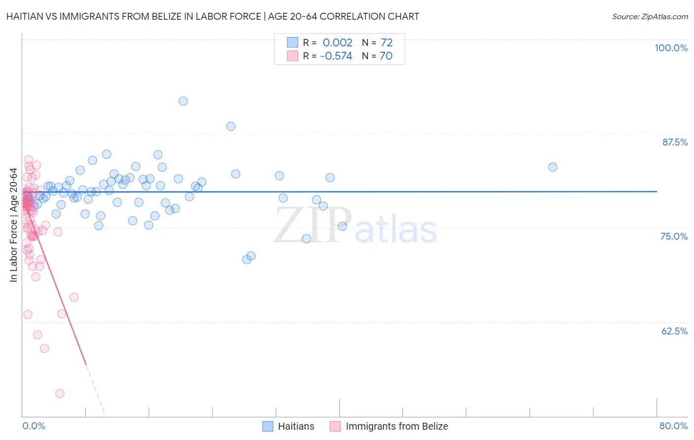 Haitian vs Immigrants from Belize In Labor Force | Age 20-64