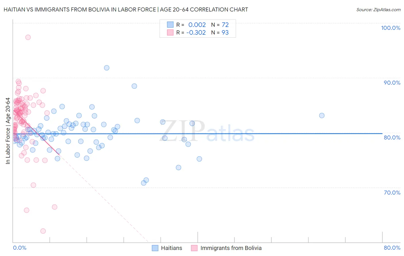 Haitian vs Immigrants from Bolivia In Labor Force | Age 20-64