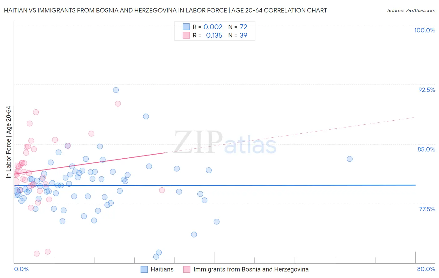 Haitian vs Immigrants from Bosnia and Herzegovina In Labor Force | Age 20-64