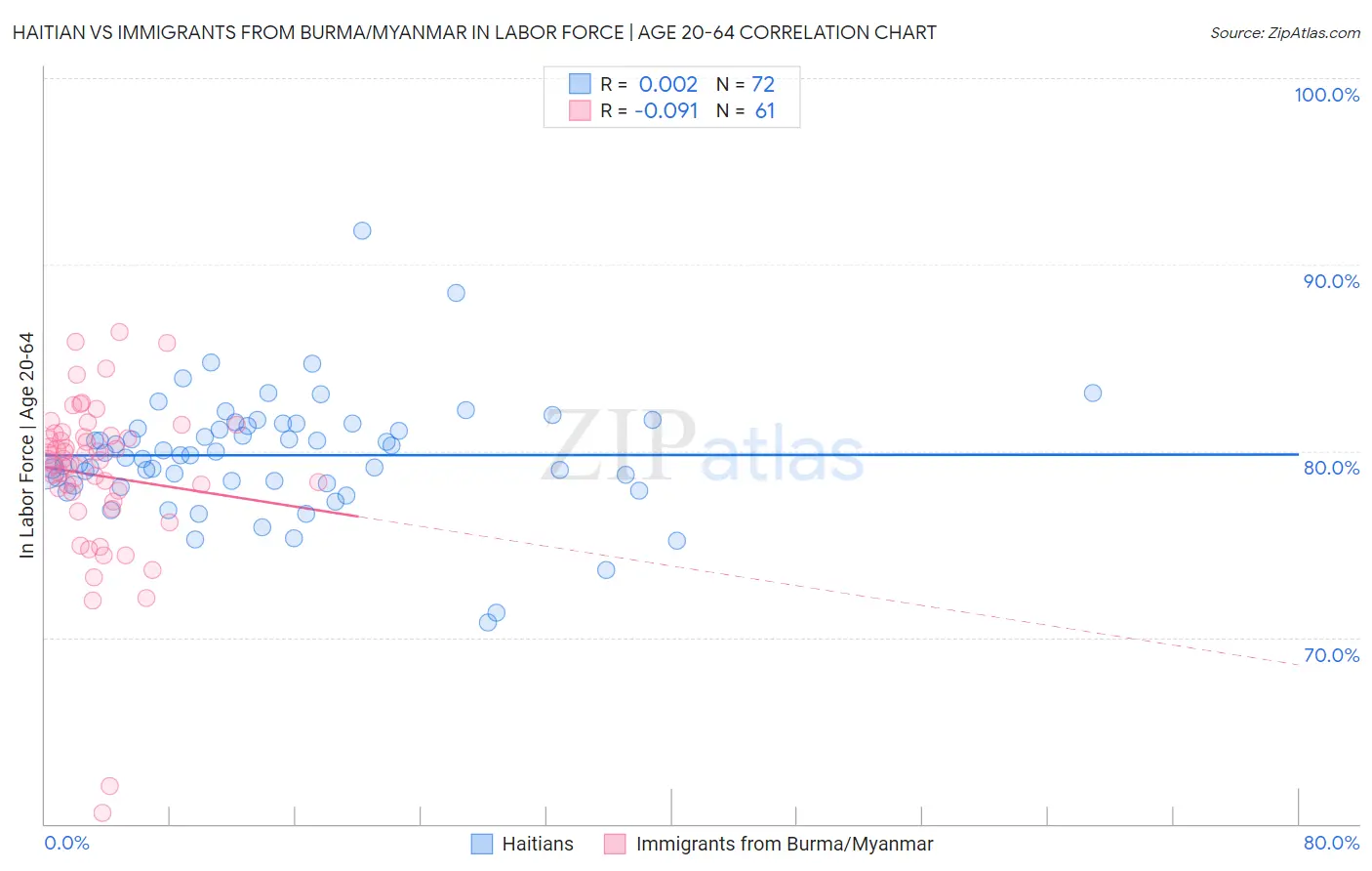 Haitian vs Immigrants from Burma/Myanmar In Labor Force | Age 20-64