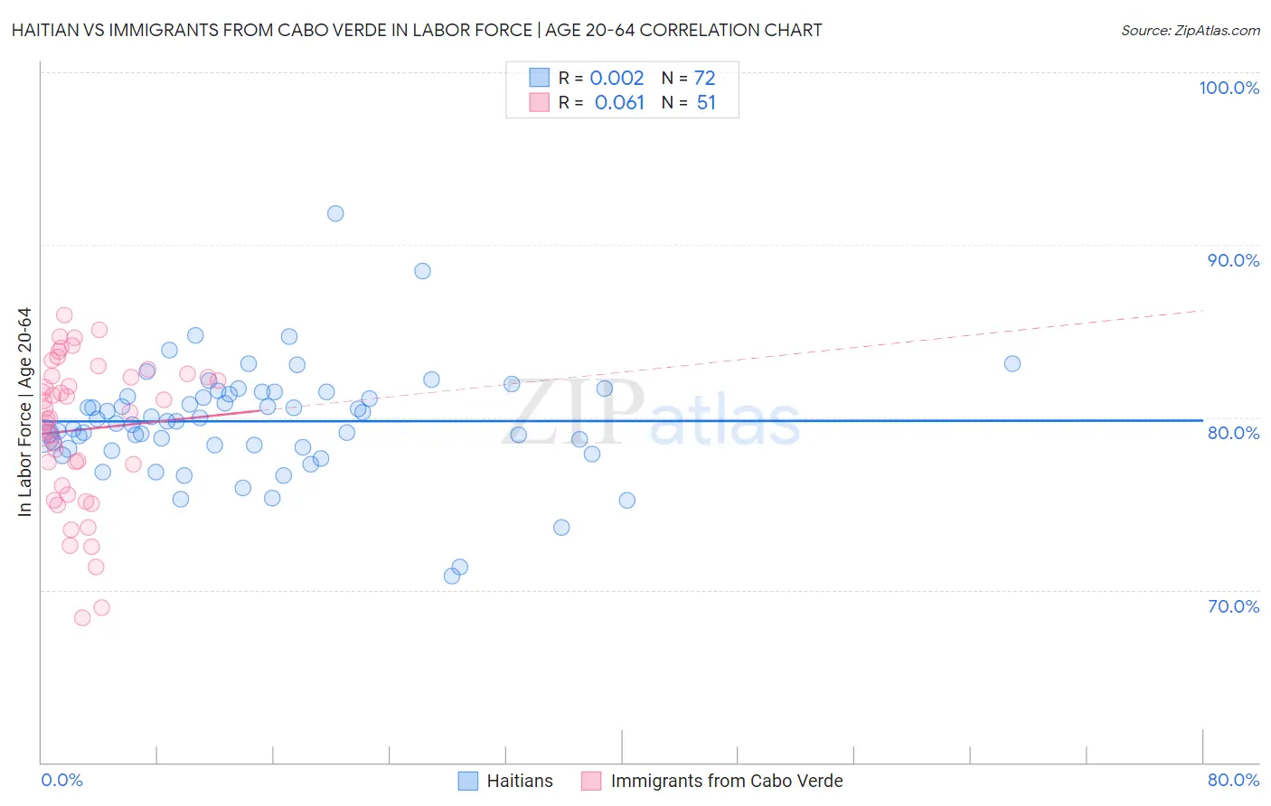 Haitian vs Immigrants from Cabo Verde In Labor Force | Age 20-64