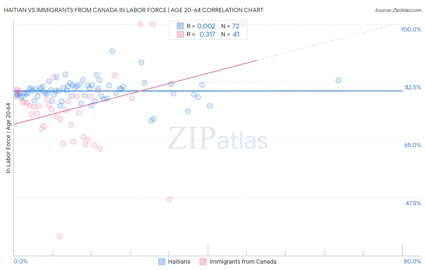 Haitian vs Immigrants from Canada In Labor Force | Age 20-64