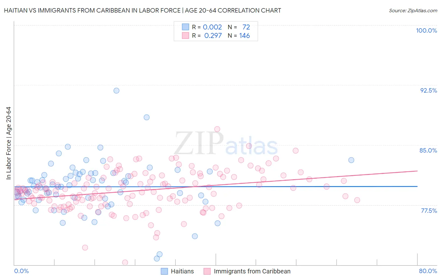 Haitian vs Immigrants from Caribbean In Labor Force | Age 20-64
