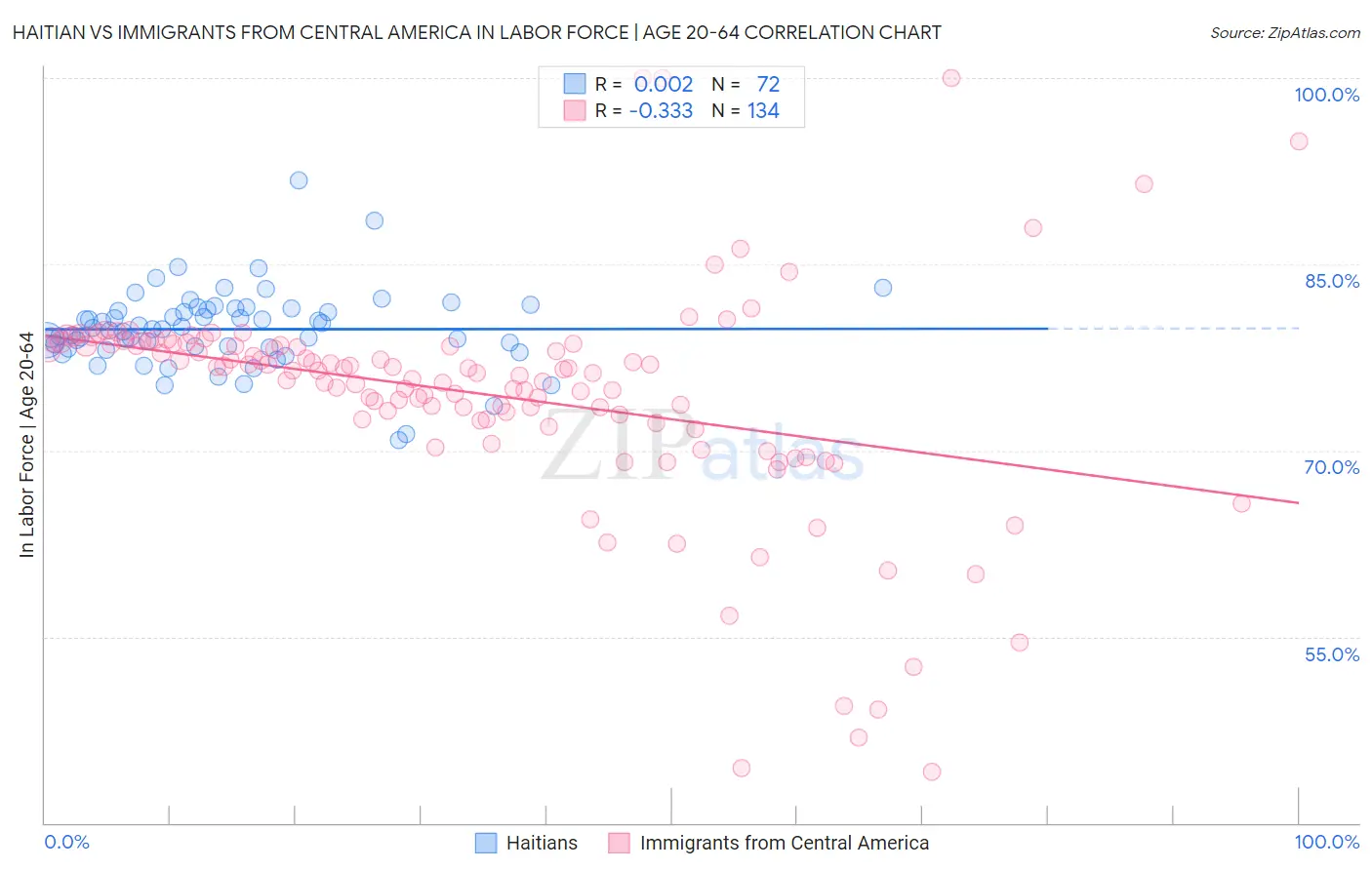 Haitian vs Immigrants from Central America In Labor Force | Age 20-64