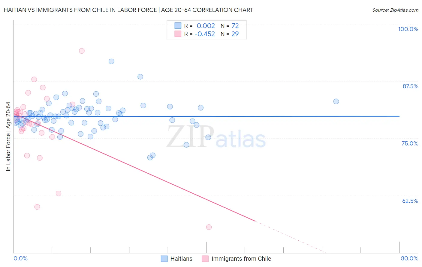 Haitian vs Immigrants from Chile In Labor Force | Age 20-64