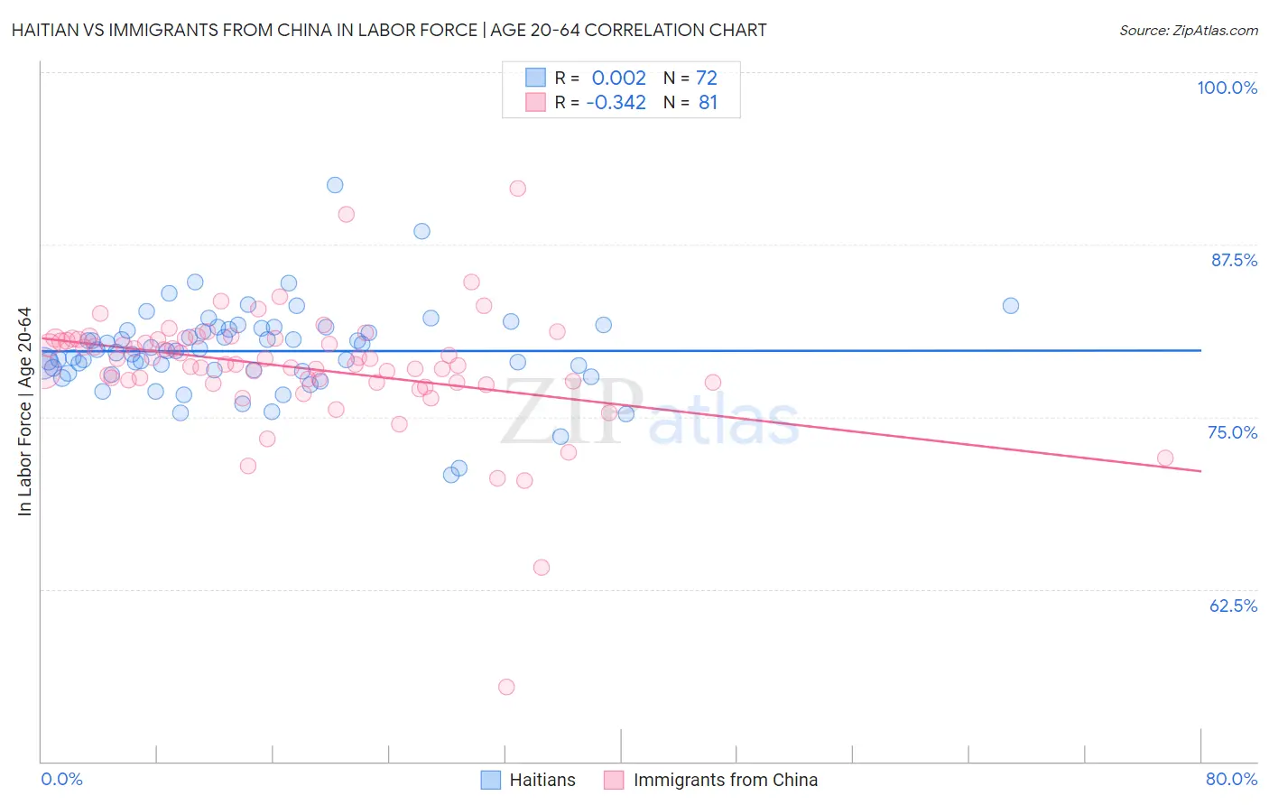 Haitian vs Immigrants from China In Labor Force | Age 20-64